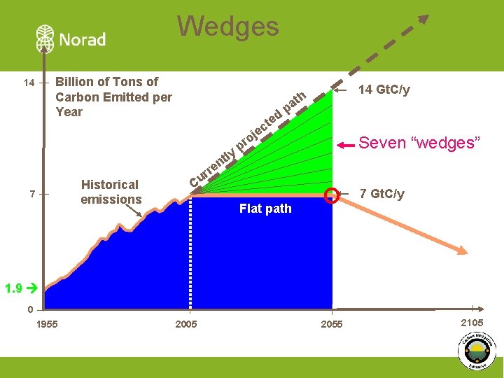 Wedges Billion of Tons of Carbon Emitted per Year 14 ly Historical emissions 7
