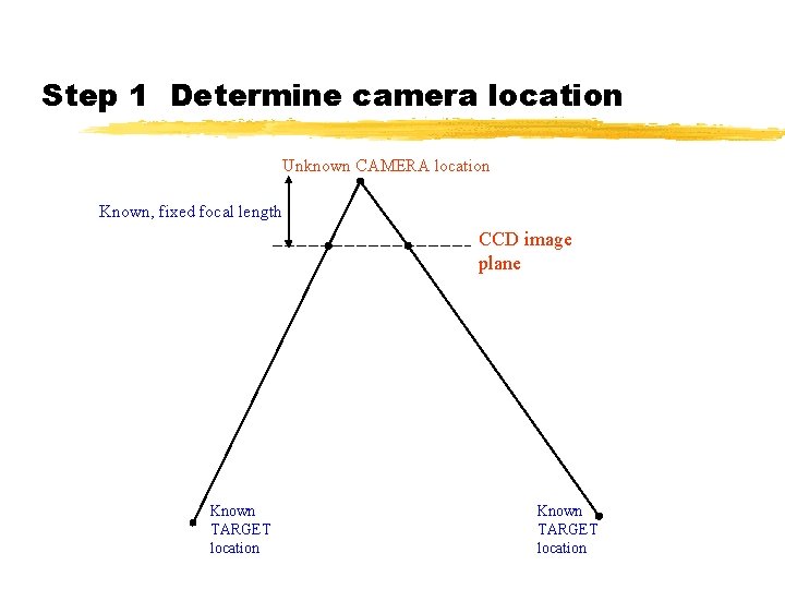 Step 1 Determine camera location Unknown CAMERA location Known, fixed focal length CCD image