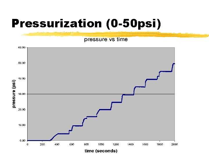 Pressurization (0 -50 psi) 