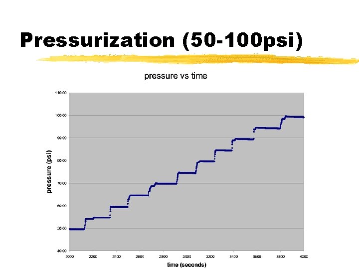 Pressurization (50 -100 psi) 