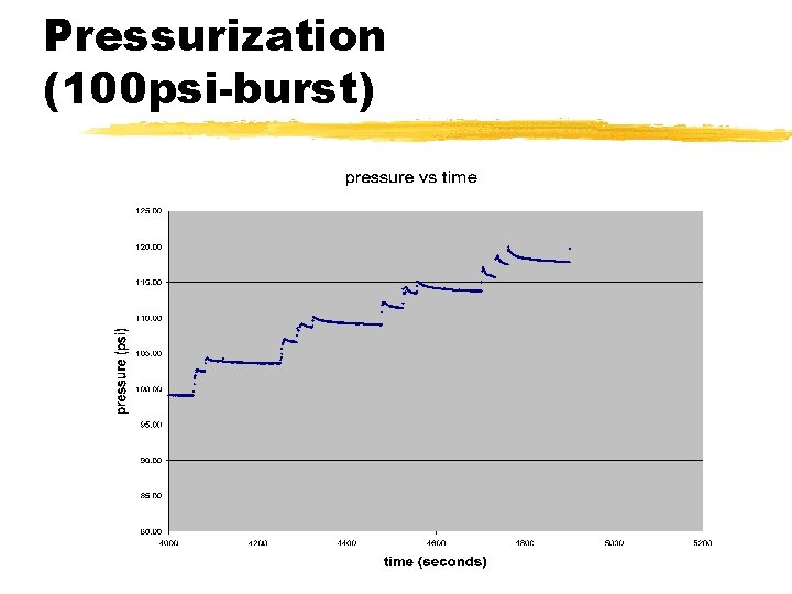 Pressurization (100 psi-burst) 