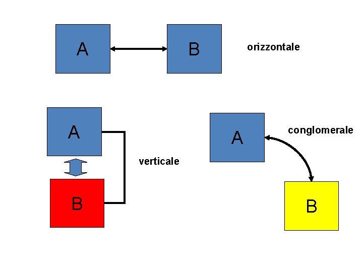 A B A orizzontale A conglomerale verticale B B 