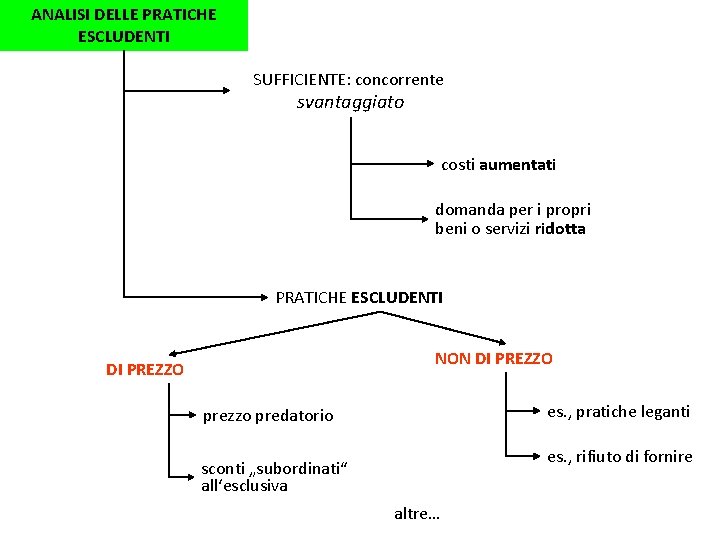 ANALISI DELLE PRATICHE ESCLUDENTI SUFFICIENTE: concorrente svantaggiato costi aumentati domanda per i propri beni