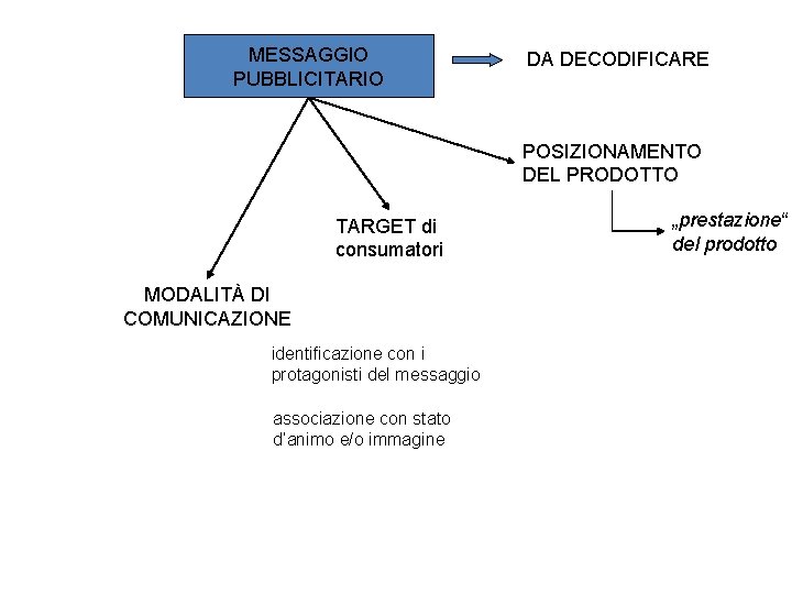 MESSAGGIO PUBBLICITARIO DA DECODIFICARE POSIZIONAMENTO DEL PRODOTTO TARGET di consumatori MODALITÀ DI COMUNICAZIONE identificazione