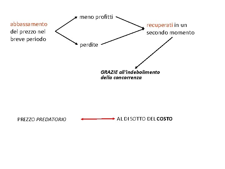 abbassamento del prezzo nel breve periodo meno profitti recuperati in un secondo momento perdite