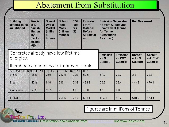 Abatement from Substitution Building Material to be substituted Realisti c% Substitution by Tec. Eco