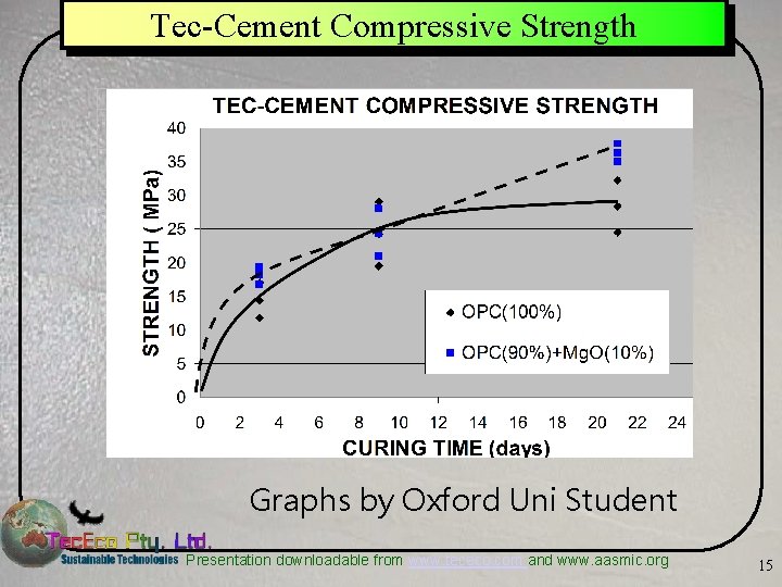 Tec-Cement Compressive Strength Graphs by Oxford Uni Student Presentation downloadable from www. tececo. com