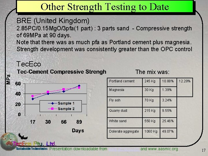 Other Strength Testing to Date BRE (United Kingdom) 2. 85 PC/0. 15 Mg. O/3