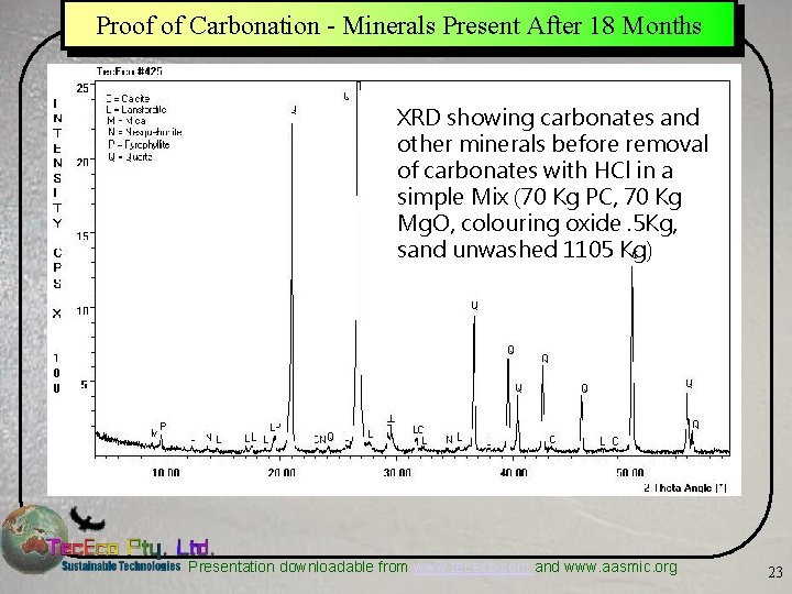 Proof of Carbonation - Minerals Present After 18 Months XRD showing carbonates and other