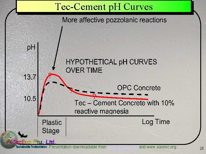 Tec-Cement p. H Curves Presentation downloadable from www. tececo. com and www. aasmic. org