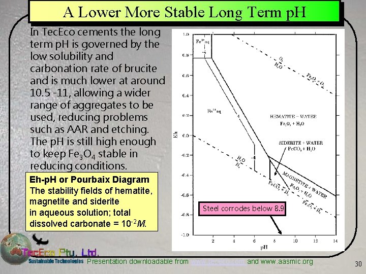 A Lower More Stable Long Term p. H In Tec. Eco cements the long