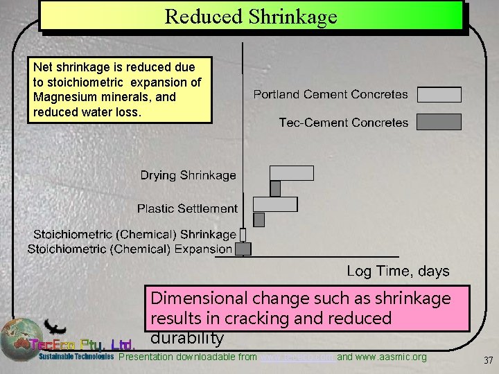 Reduced Shrinkage Net shrinkage is reduced due to stoichiometric expansion of Magnesium minerals, and