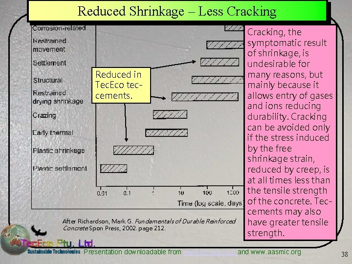 Reduced Shrinkage – Less Cracking Reduced in Tec. Eco teccements. After Richardson, Mark G.