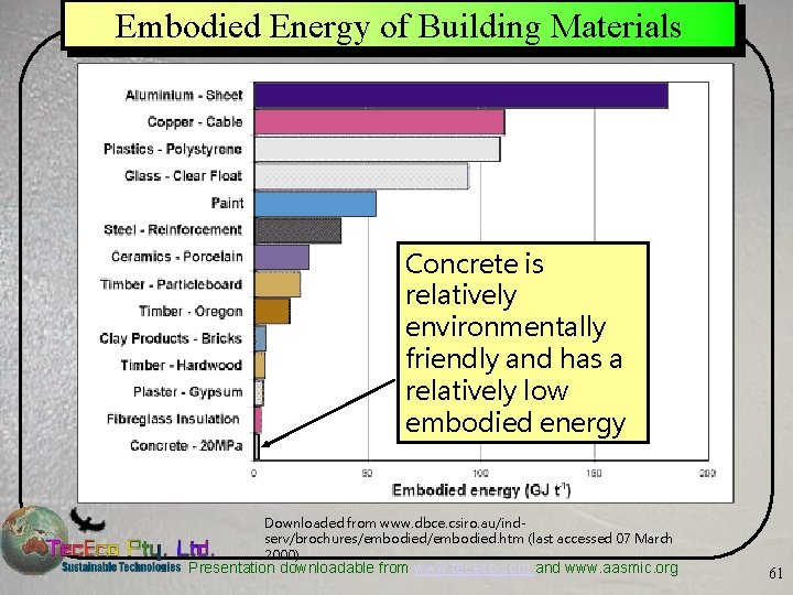 Embodied Energy of Building Materials Concrete is relatively environmentally friendly and has a relatively