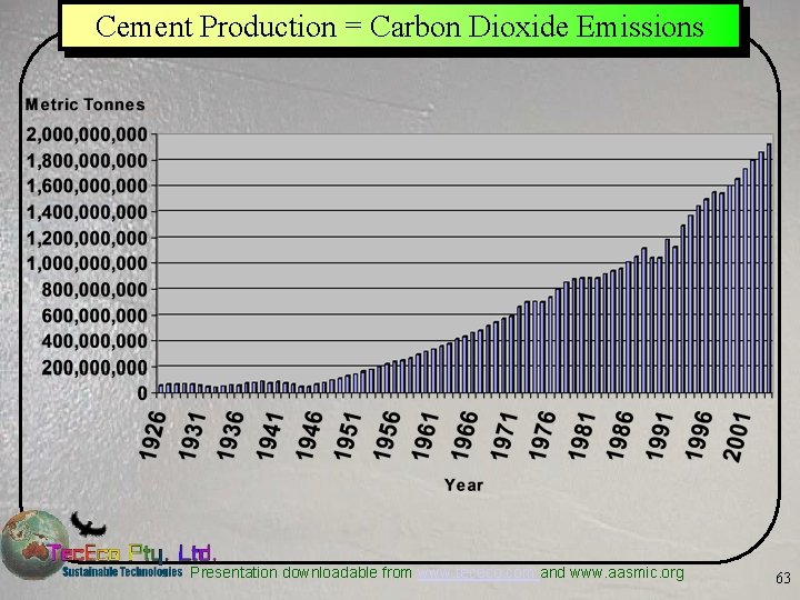 Cement Production = Carbon Dioxide Emissions Presentation downloadable from www. tececo. com and www.