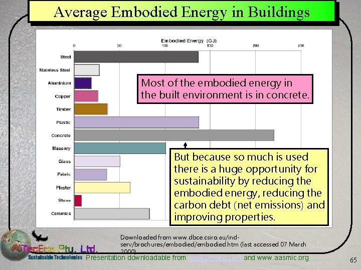 Average Embodied Energy in Buildings Most of the embodied energy in the built environment