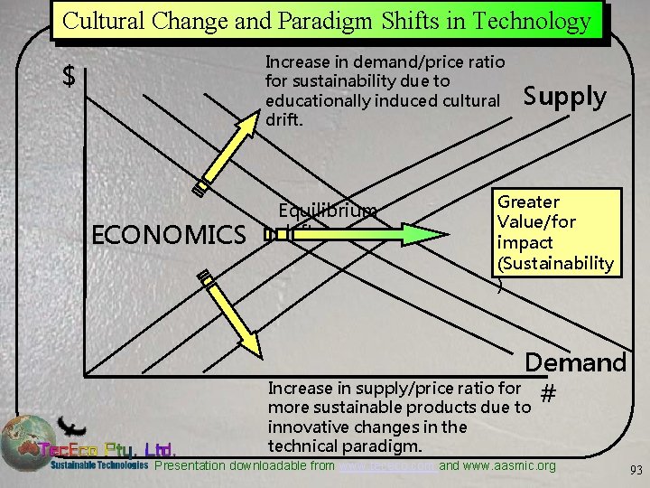 Cultural Change and Paradigm Shifts in Technology Increase in demand/price ratio for sustainability due
