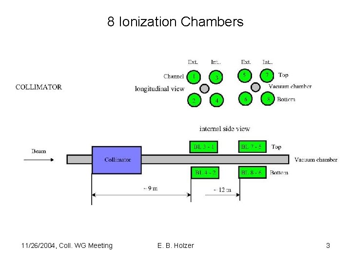 8 Ionization Chambers 11/26/2004, Coll. WG Meeting E. B. Holzer 3 
