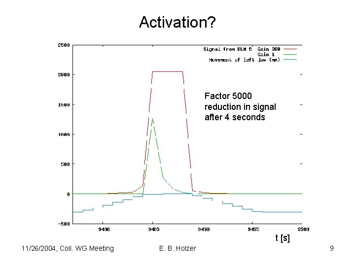 Activation? Factor 5000 reduction in signal after 4 seconds t [s] 11/26/2004, Coll. WG