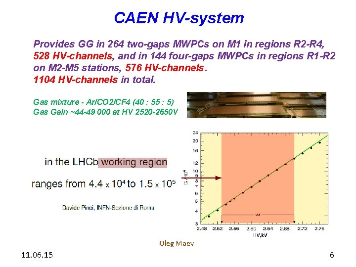 CAEN HV-system Provides GG in 264 two-gaps MWPCs on M 1 in regions R