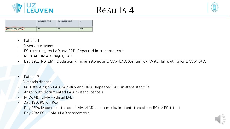 Results 4 • - Patient 1 3 vessels disease PCI+stenting on LAD and RPD.