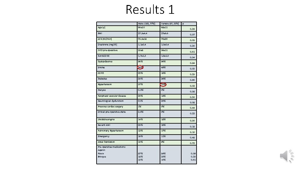 Results 1 Age (y) Male (192, 77%) 66± 10 Female (57, 33%) 68± 11
