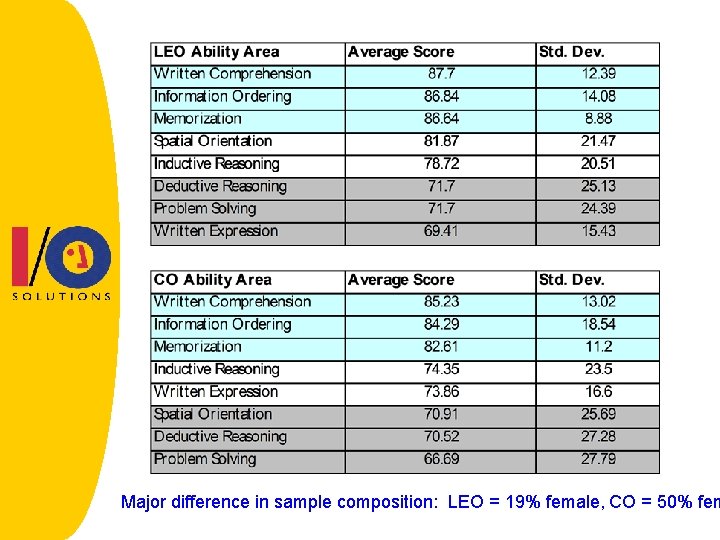 Major difference in sample composition: LEO = 19% female, CO = 50% fem 