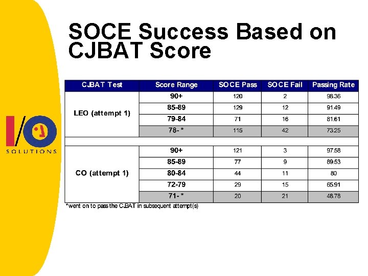 SOCE Success Based on CJBAT Score 