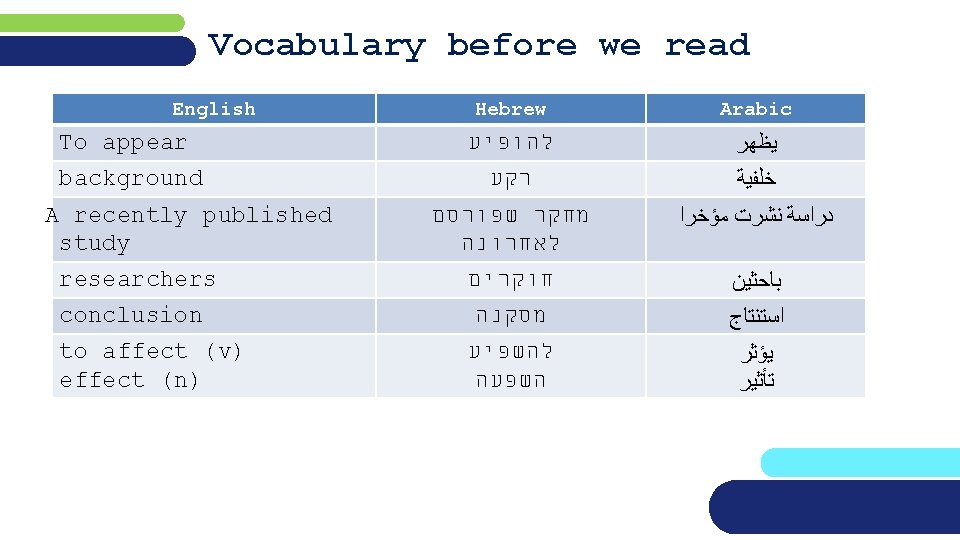 Vocabulary before we read English Title To appear Hebrew if necessary background A recently