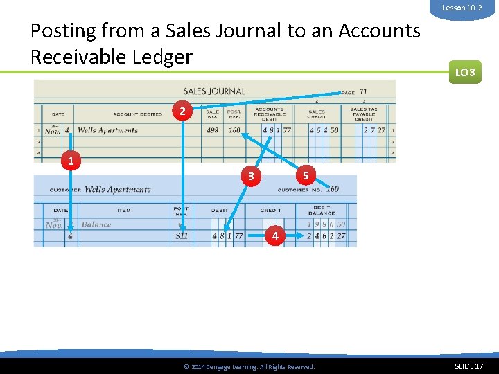 Lesson 10 -2 Posting from a Sales Journal to an Accounts Receivable Ledger LO