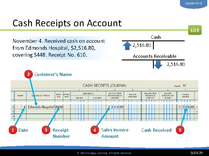 Lesson 10 -3 Cash Receipts on Account November 4. Received cash on account from