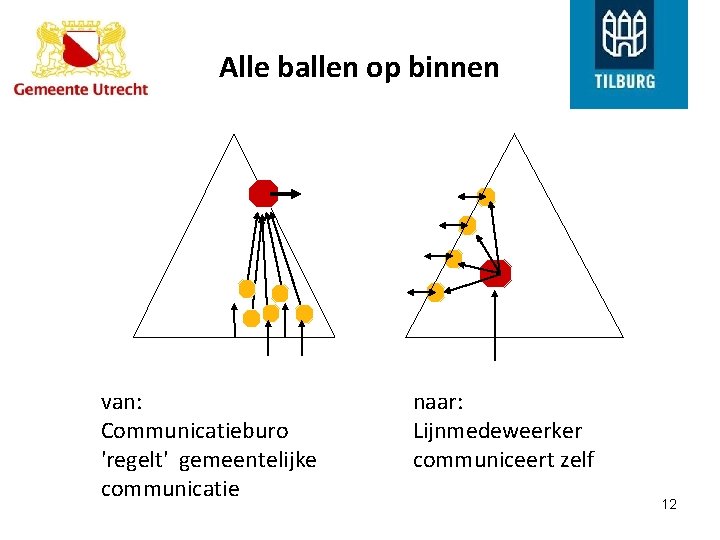 Alle ballen op binnen van: Communicatieburo 'regelt' gemeentelijke communicatie naar: Lijnmedeweerker communiceert zelf 12