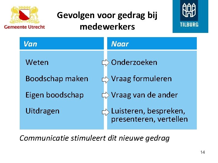 Gevolgen voor gedrag bij medewerkers Van Naar Weten Onderzoeken Boodschap maken Vraag formuleren Eigen