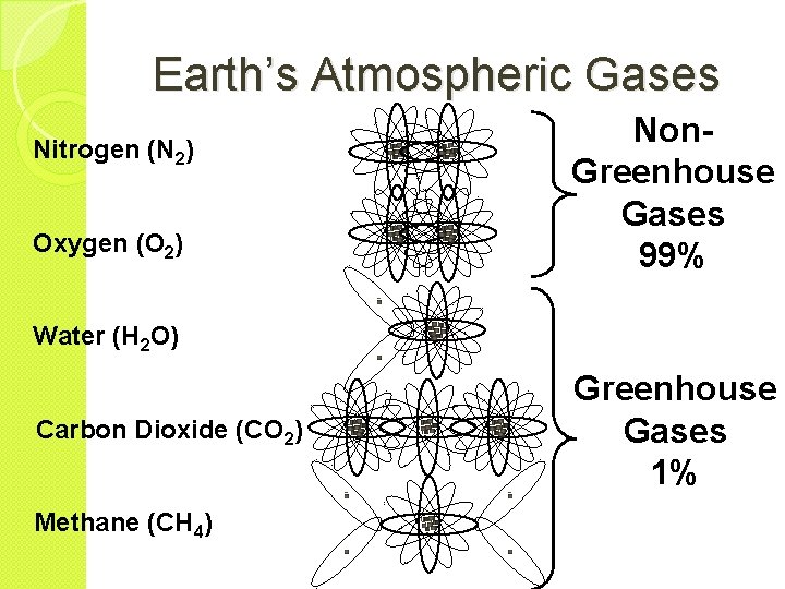 Earth’s Atmospheric Gases Nitrogen (N 2) Oxygen (O 2) Non. Greenhouse Gases 99% Water