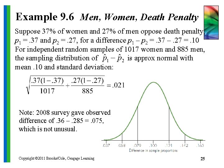 Example 9. 6 Men, Women, Death Penalty Suppose 37% of women and 27% of