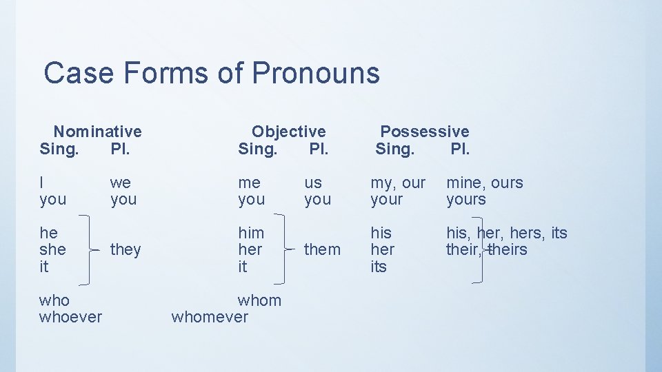 Case Forms of Pronouns Nominative Sing. Pl. Objective Sing. Pl. Possessive Sing. Pl. I