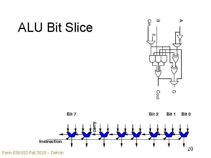 ALU Bit Slice Penn ESE 532 Fall 2020 -- De. Hon 20 