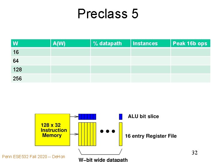 Preclass 5 W A(W) % datapath Instances Peak 16 b ops 16 64 128