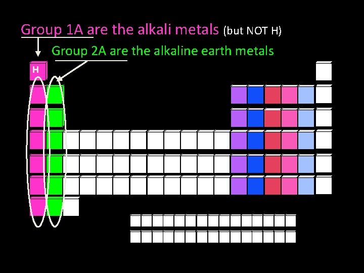 Group 1 A are the alkali metals (but NOT H) Group 2 A are