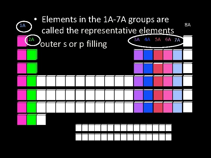 1 A • Elements in the 1 A-7 A groups are called the representative