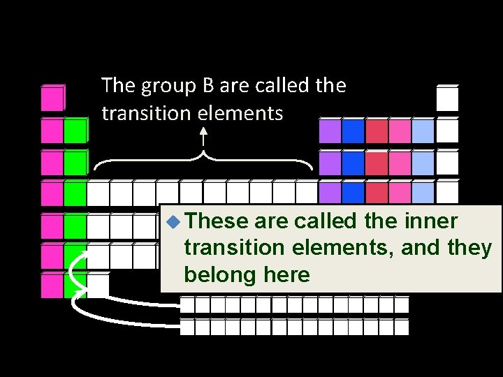 The group B are called the transition elements u These are called the inner
