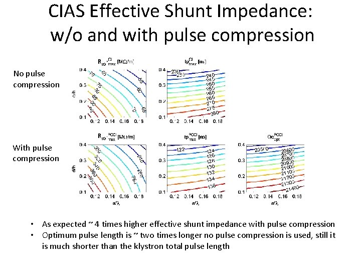 CIAS Effective Shunt Impedance: w/o and with pulse compression Rs 0 No pulse compression