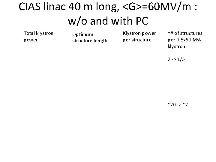 CIAS linac 40 m long, <G>=60 MV/m : w/o and with PC Total klystron