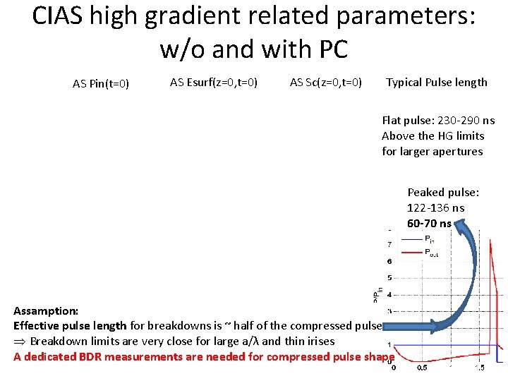 CIAS high gradient related parameters: w/o and with PC AS Pin(t=0) AS Esurf(z=0, t=0)