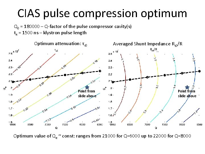 CIAS pulse compression optimum Q 0 = 180000 – Q-factor of the pulse compressor