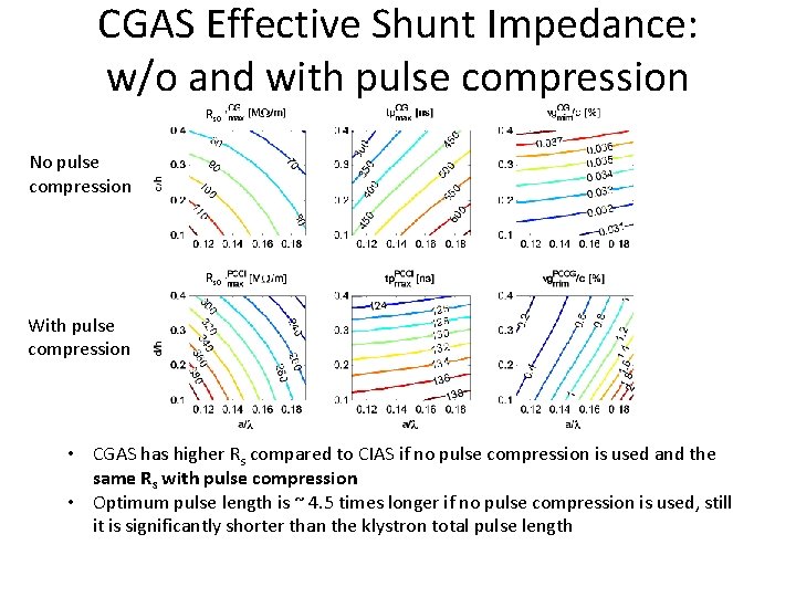 CGAS Effective Shunt Impedance: w/o and with pulse compression Rs 0 No pulse compression