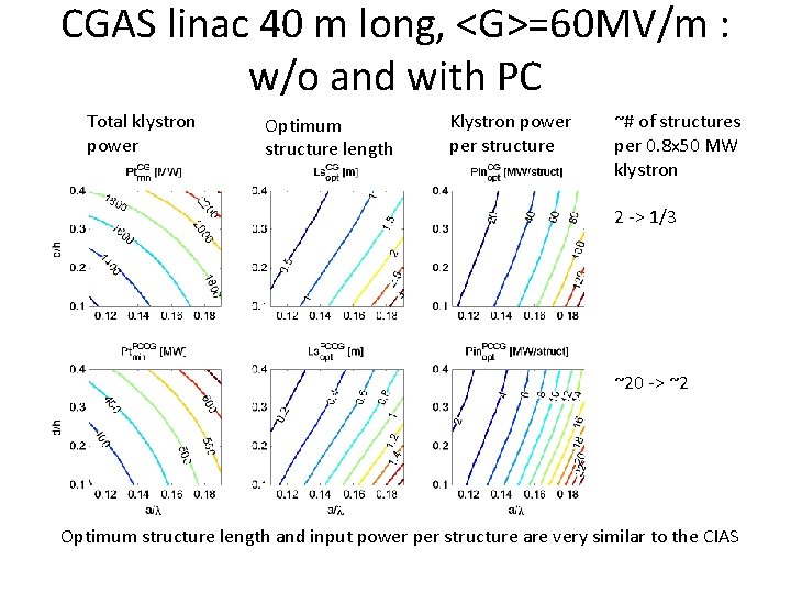 CGAS linac 40 m long, <G>=60 MV/m : w/o and with PC Total klystron