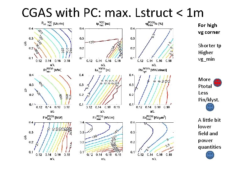 CGAS with PC: max. Lstruct < 1 m Rs 0 For high vg corner