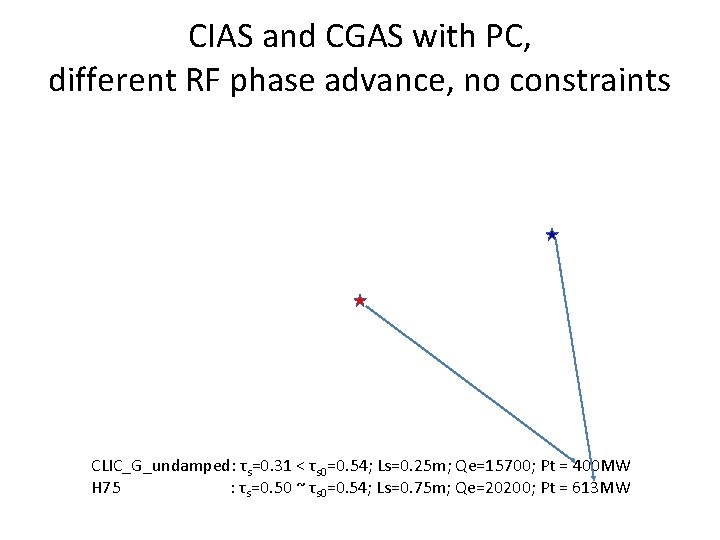 CIAS and CGAS with PC, different RF phase advance, no constraints CLIC_G_undamped: τs=0. 31