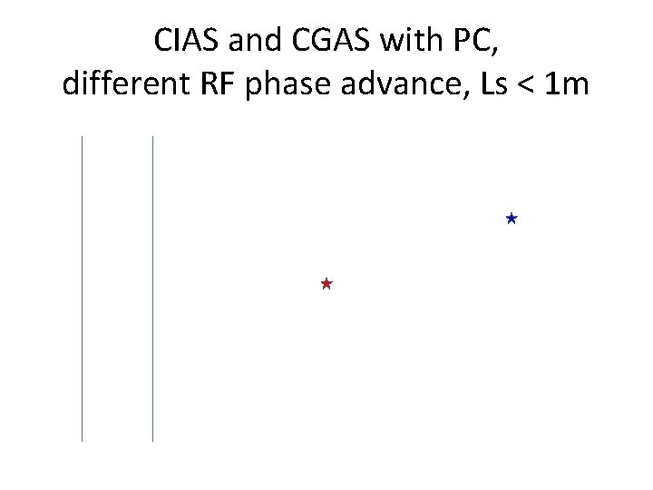 CIAS and CGAS with PC, different RF phase advance, Ls < 1 m 